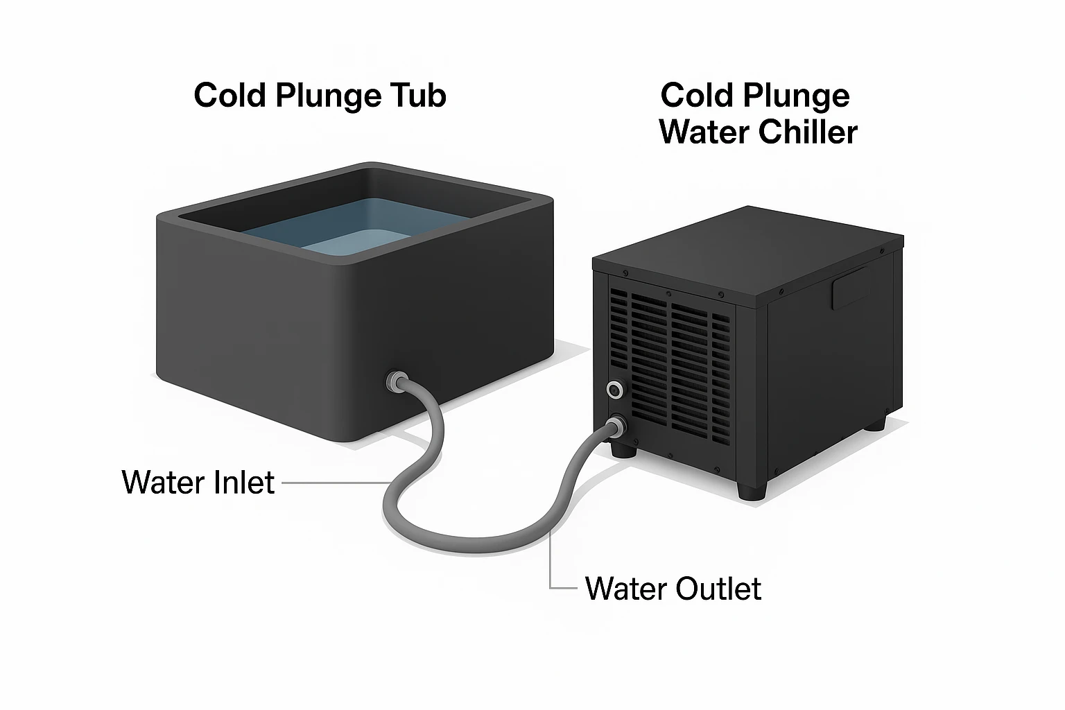 Labeled cold plunge chiller setup showing water inlet and outlet to tub