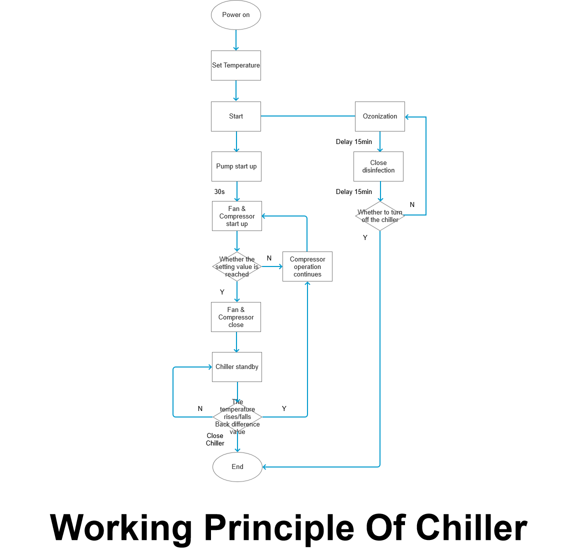 Chiller working principle flow chart