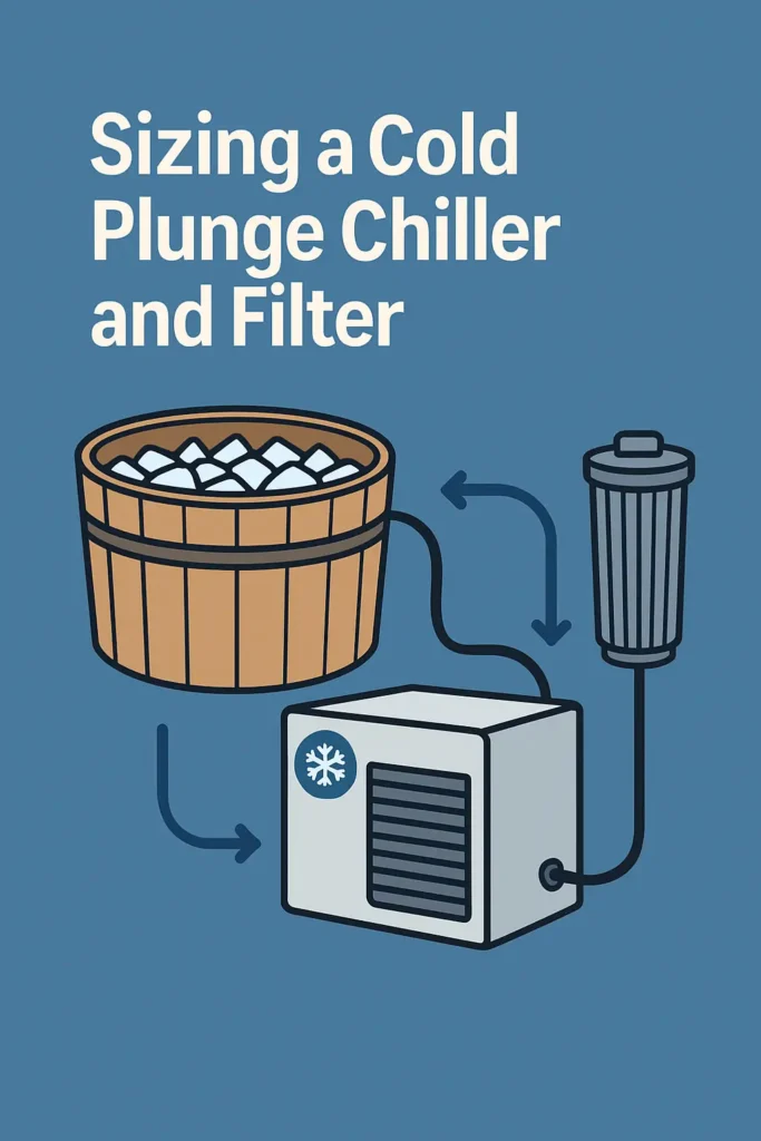 Infographic comparing annual cost of ice versus a cold plunge chiller and filter setup, showing approximate $6,000 yearly savings at 400-liter volume