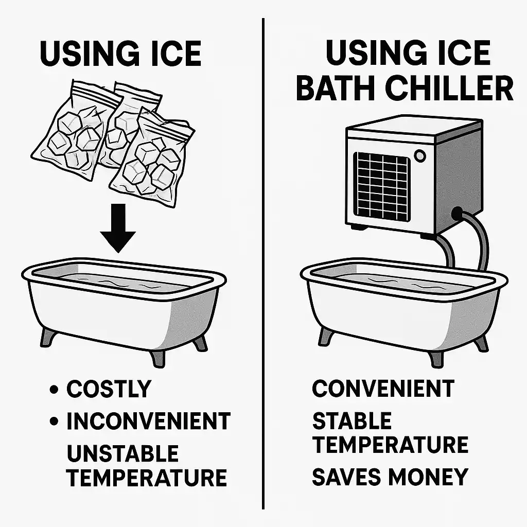 Infographic comparing using ice vs ice bath chiller for cold plunge tubs, showing that ice is costly, inconvenient, and unstable, while a water chiller provides stable temperature, convenience, and cost savings