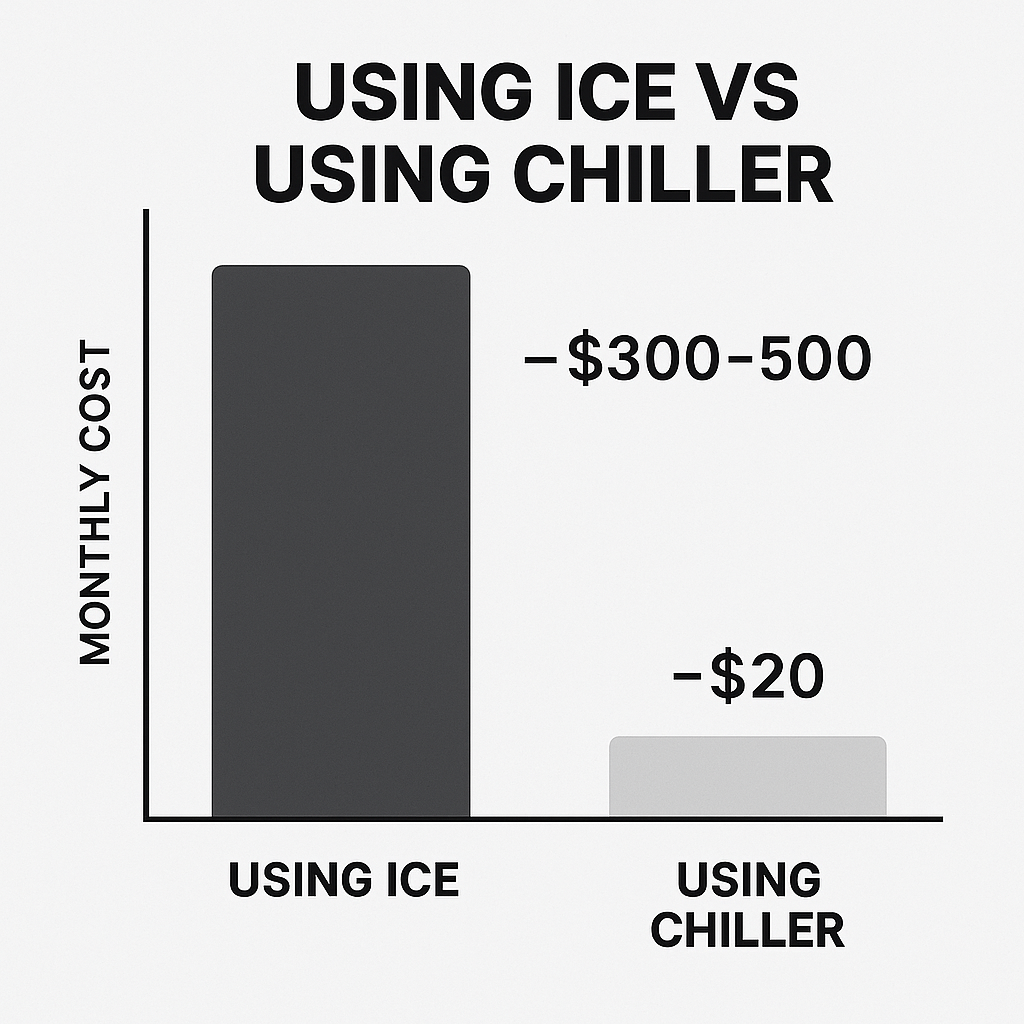 Bar chart comparing monthly costs: using ice costs $300–500 per month, while an ice bath chiller costs about $20 per month
