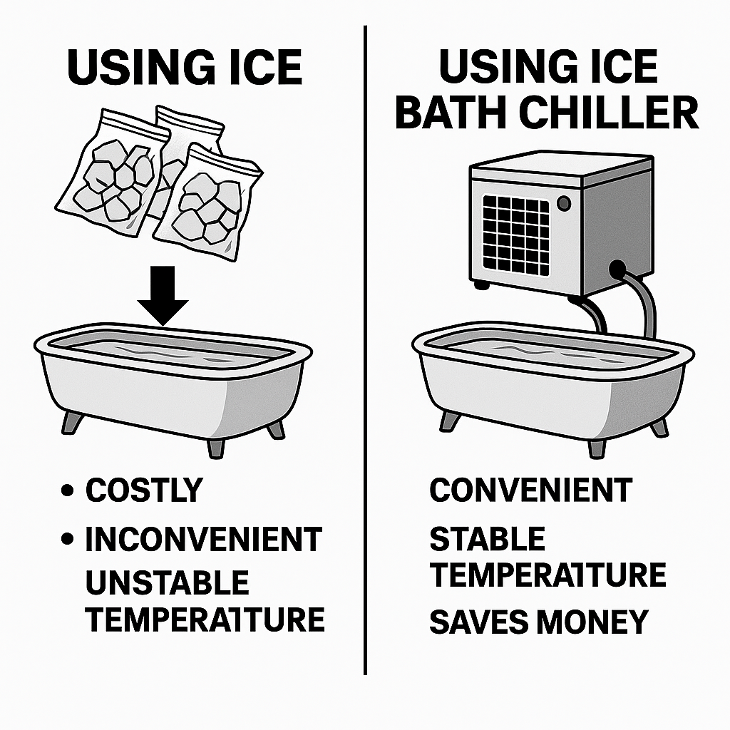 Illustration comparing ice vs ice bath chiller: ice is costly, inconvenient, and unstable, while chillers are convenient, stable, and save money