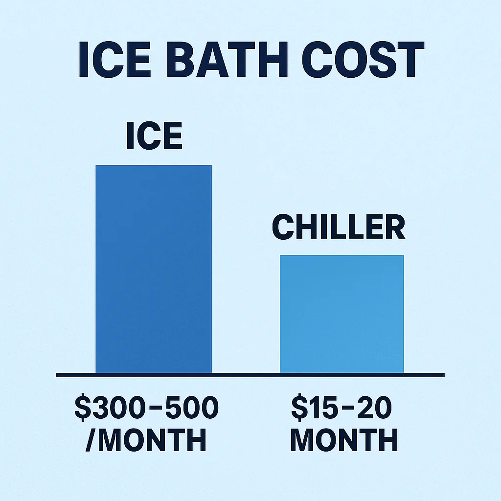 Bar chart comparing ice bath cost at $300–500 per month with cold plunge chiller electricity cost at $15–20 per month