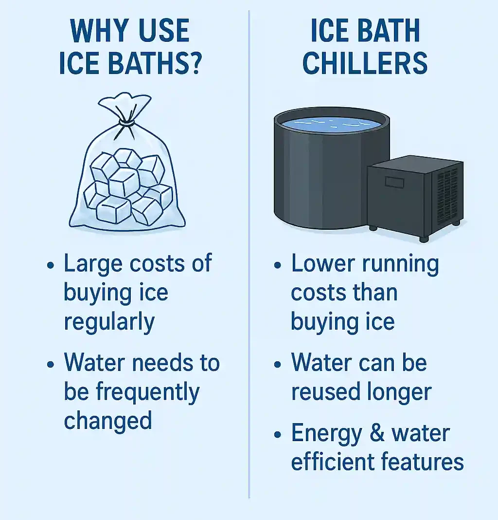 Comparison between ice bath chiller and traditional ice bath showing electricity and water savings in cold plunge therapy